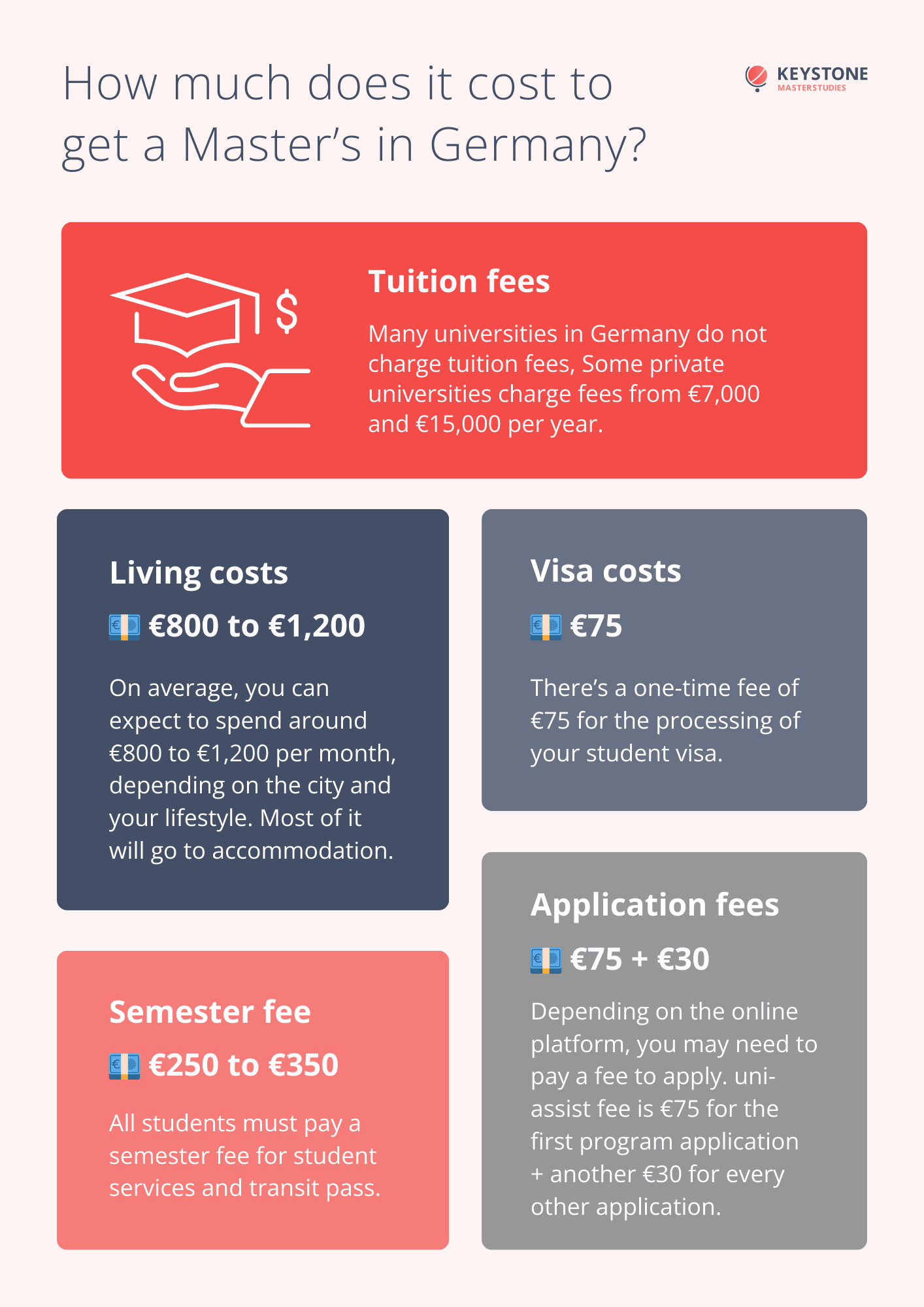 How much does it cost to get a Master's in Germany? - Cost breakdown infographic