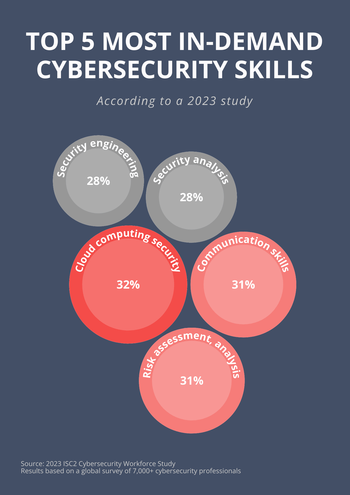 Top 5 Most In-Demand Skills for Cybersecurity Professionals - Infographic